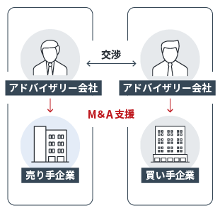 アドバイザリー会社